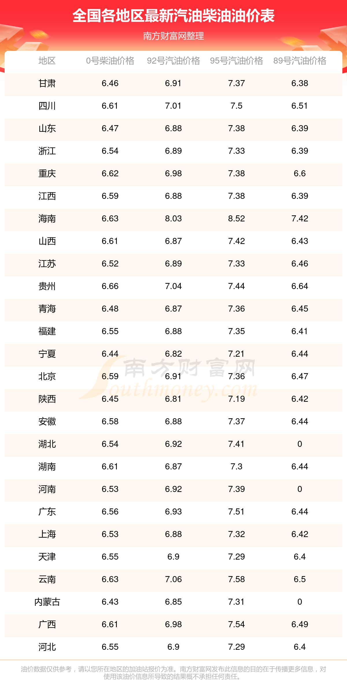 2025油价调整窗口时间表汽油价格多久调
